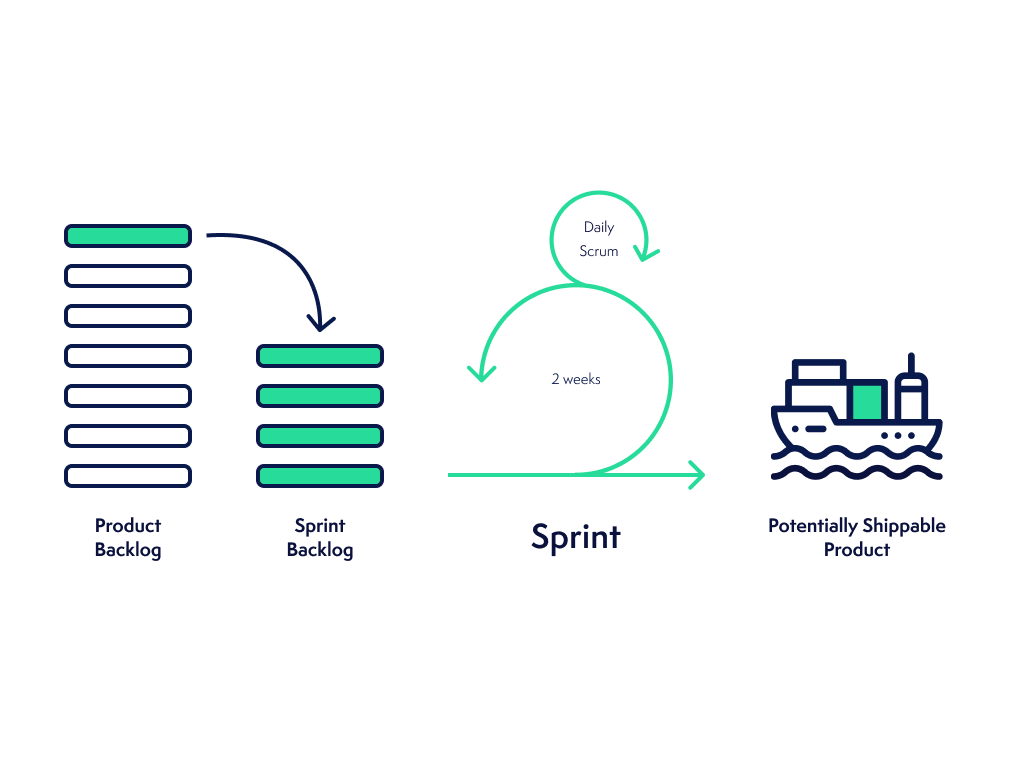 Agile and Scrum